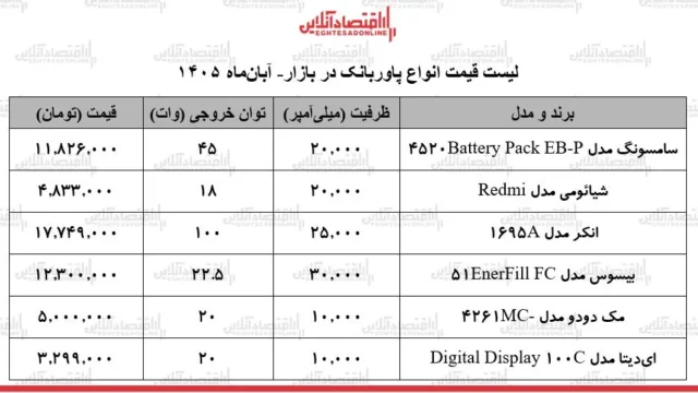 قیمت جدید پاوربانک های سامسونگ انکر و شیائومی در بازار