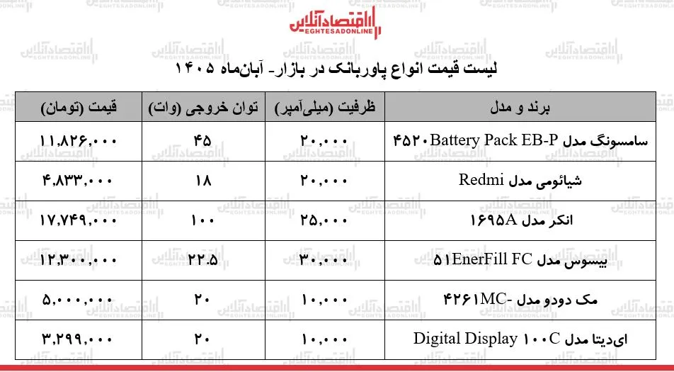 قیمت جدید پاوربانک های سامسونگ انکر و شیائومی در بازار