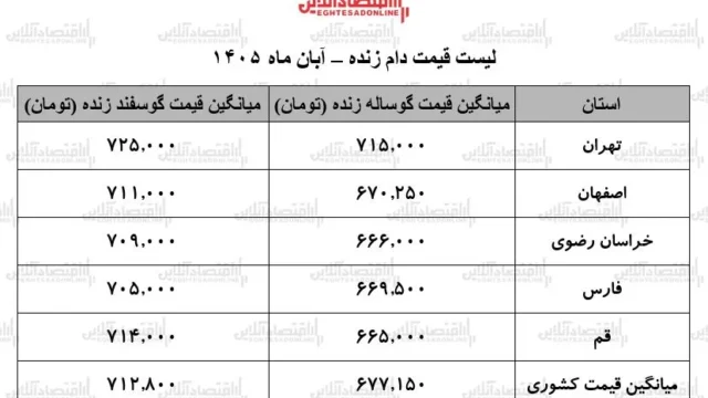 قیمت دام زنده امروز ۸ آبان ۱۴۰۵ در بازار اعلام شد
