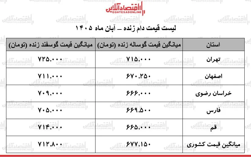 قیمت دام زنده امروز ۸ آبان ۱۴۰۵ در بازار اعلام شد
