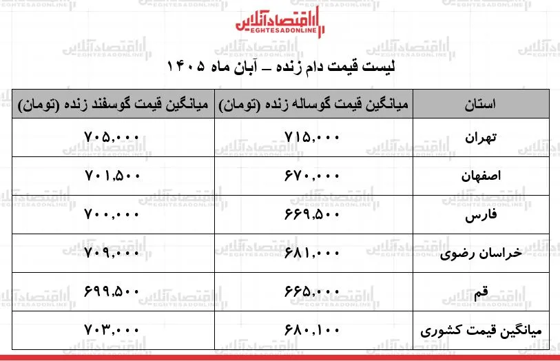 قیمت دام زنده در آبان ۱۴۰۵ ثابت ماند