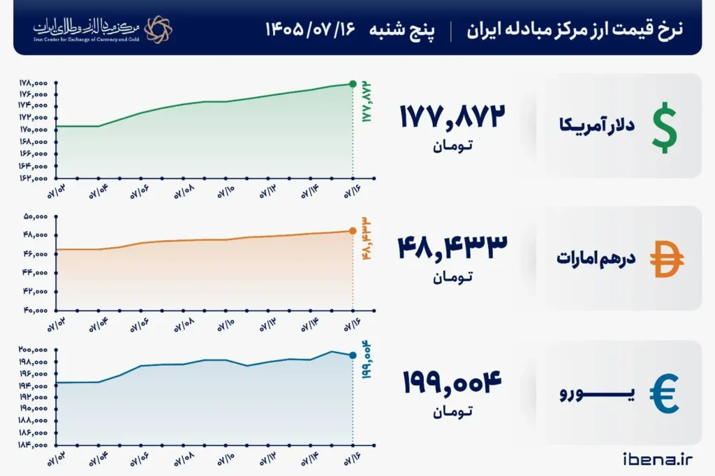 قیمت دلار و یورو در مرکز مبادله ایران ۱۶ مهر ۱۴۰۵