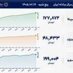قیمت دلار و یورو در مرکز مبادله ایران ۱۶ مهر ۱۴۰۵