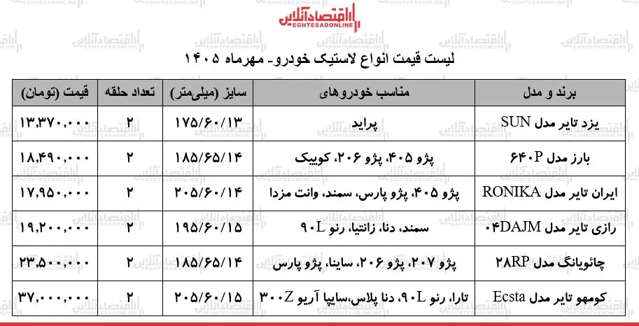 قیمت لاستیک خودرو به ۳۷ میلیون تومان رسید