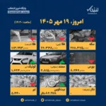 قیمت ها در ۱۹ مهرماه آخرین آمار و تغییرات