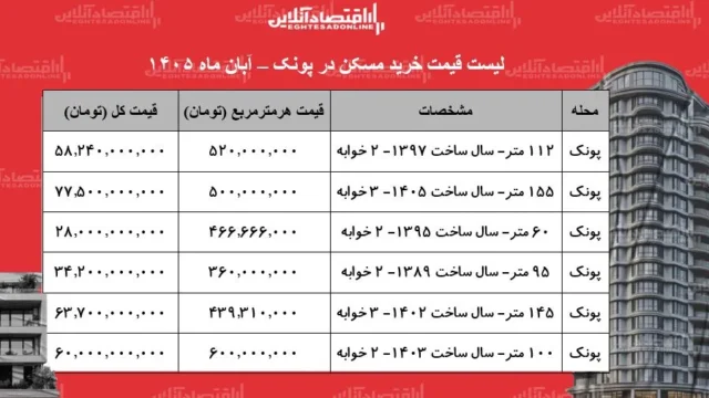 قیمت های جدید خرید مسکن در پونک چه مقدار برای آپارتمان ها باید هزینه کنید