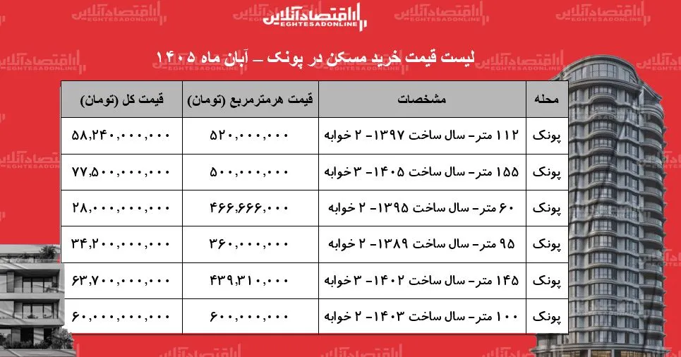 قیمت های جدید خرید مسکن در پونک چه مقدار برای آپارتمان ها باید هزینه کنید