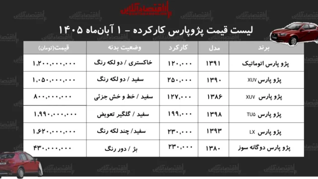 قیمت های جذاب پژوپارس کارکرده در آبان ۱۴۰۵ بازار خودرو