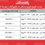 قیمت های نجومی مسکن در نازی آباد بازار خرید به کدام سمت می رود