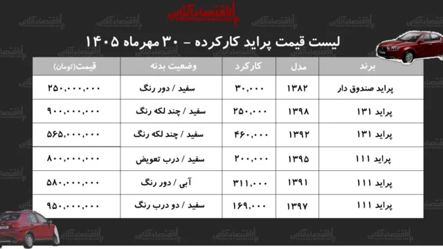 قیمت پراید کارکرده مهر ۱۴۰۵ ارزان ترین گزینه ها را بررسی کنید