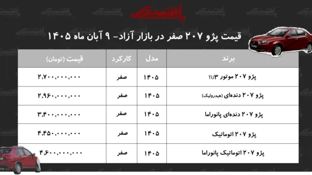 قیمت پژو ۲۰۷ امروز صعودی شد افزایش ۱۷۰ میلیون تومانی در بازار