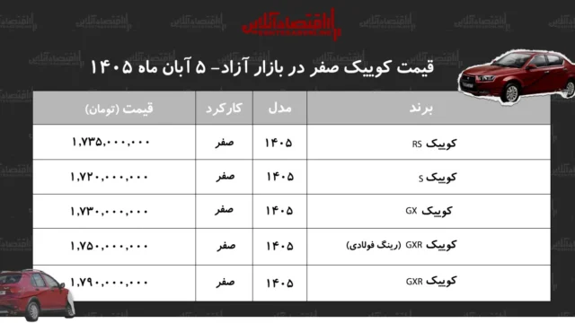 قیمت کوییک به اوج تازه ای رسید مشتریان در بلاتکلیفی