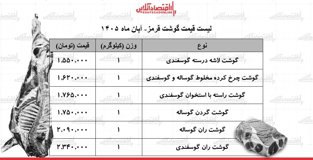 قیمت گوشت قرمز امروز ۸ آبان ۱۴۰۵ نرخ ران گوسفندی چند است