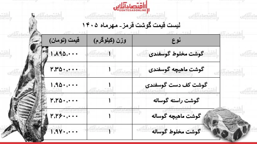 قیمت گوشت قرمز در ۱۶ مهر ۱۴۰۵ آرامش بازار در سایه ثبات