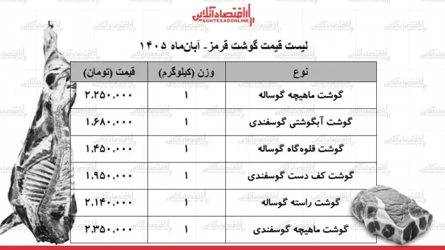 لیست قیمت گوشت قرمز امروز چهارشنبه ۶ آبان ۱۴۰۵ ماهیچه گوساله و گوسفندی کیلویی چند شد جدول