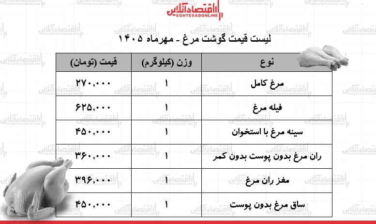 مرغ کامل ۲۷۰ هزار تومان آرامش در بازار گوشت