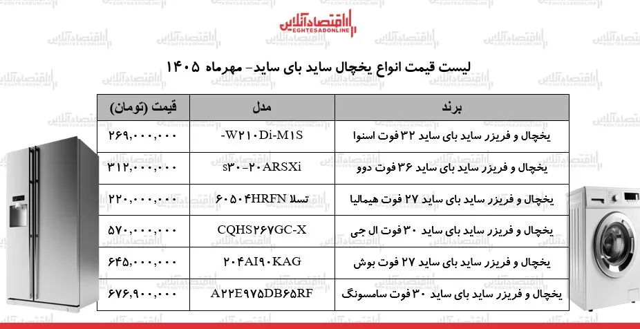 موج گرانی در بازار یخچال ها قیمت ها به اوج رسیدند