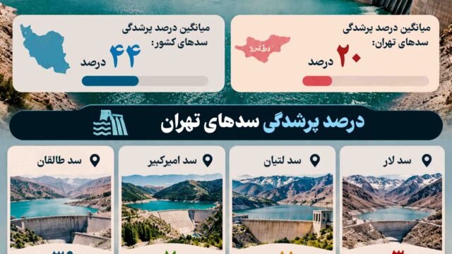میانگین پرشدگی سدهای تهران به کجا رسید