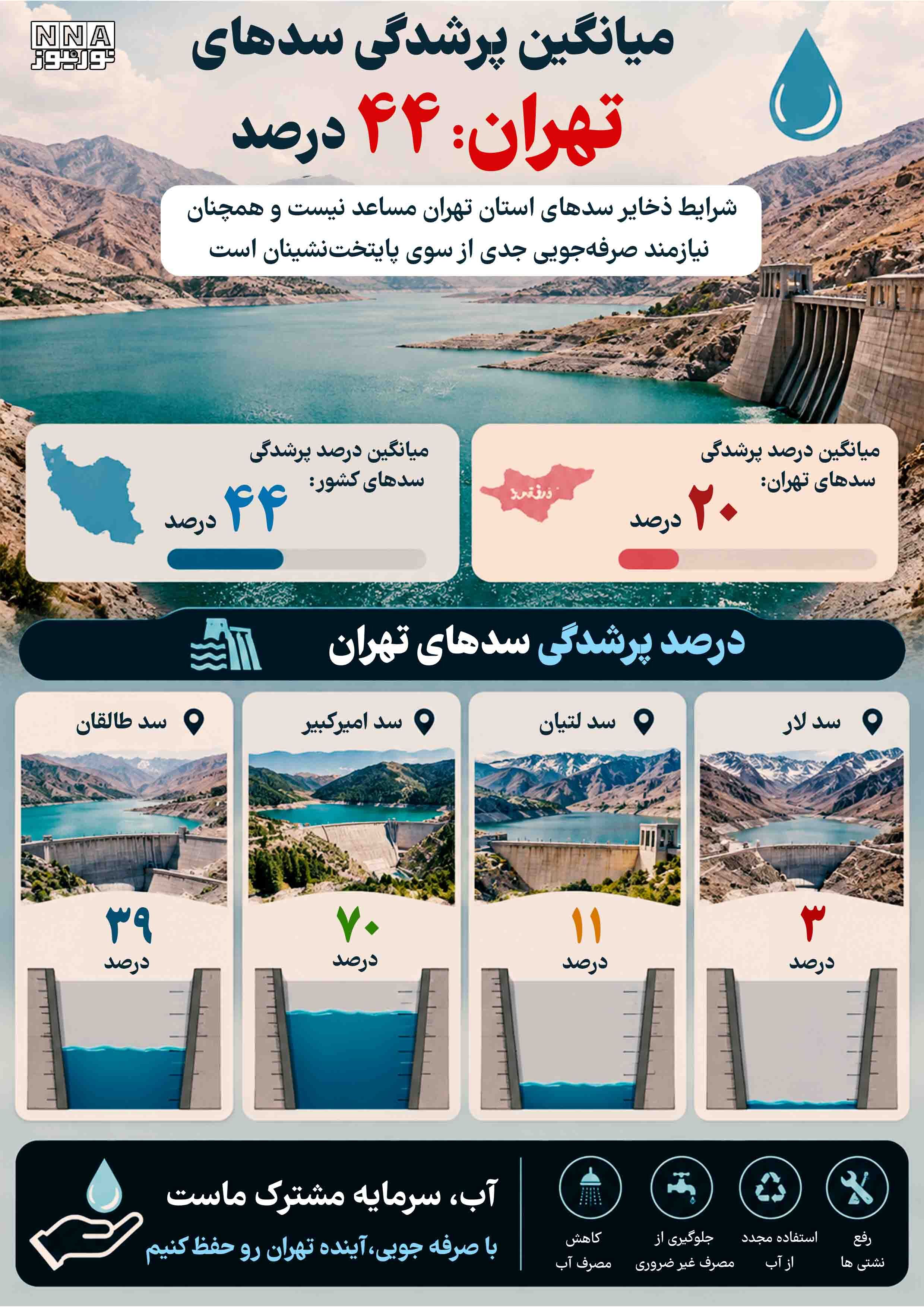 میانگین پرشدگی سدهای تهران به کجا رسید
