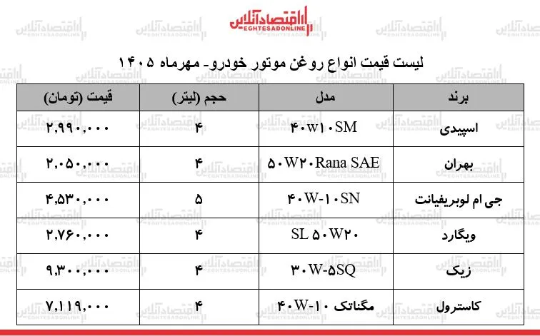 نوسان قیمت روغن موتور خودرو افزایش دوباره نرخ ها در بازار