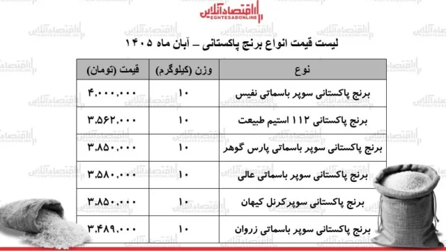 نوسان قیمتی برنج پاکستانی در بازار و چالش های خانوارها
