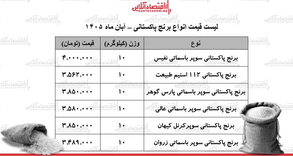 نوسان قیمتی برنج پاکستانی در بازار و چالش های خانوارها