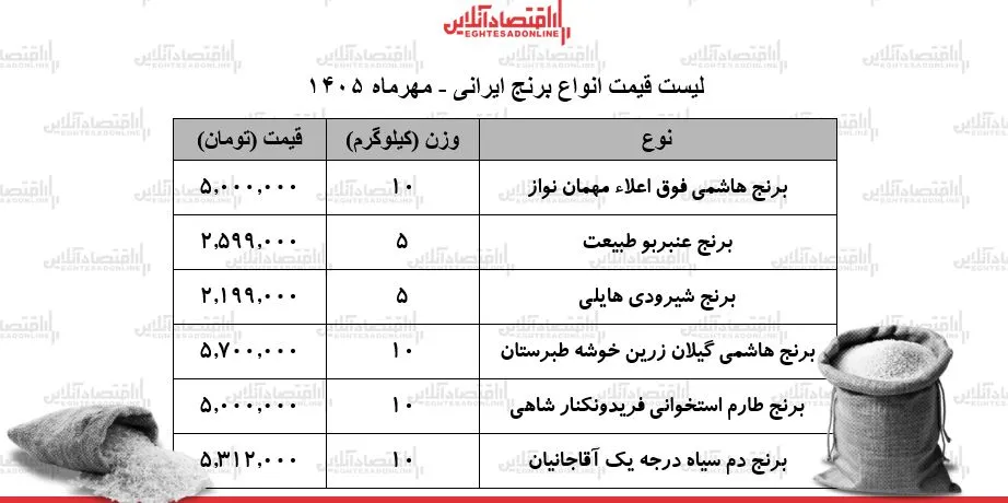 نوسانات ارزی برنج ایرانی را گران تر کرد