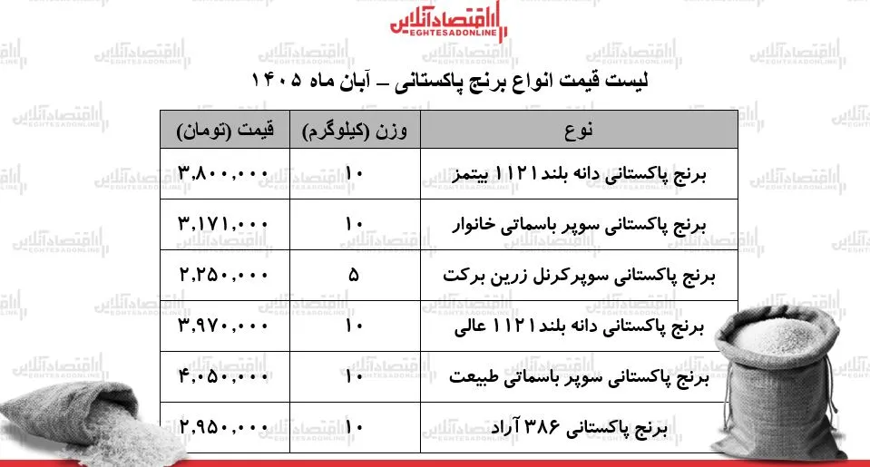نوسانات ارزی قیمت برنج پاکستانی را تحت تأثیر قرار داد
