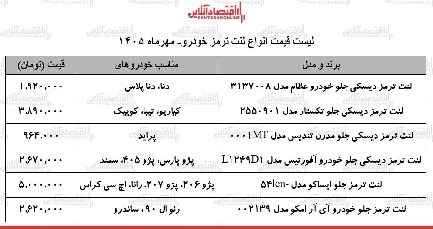 نوسانات ارزی قیمت لنت ترمز خودرو را به اوج رساند