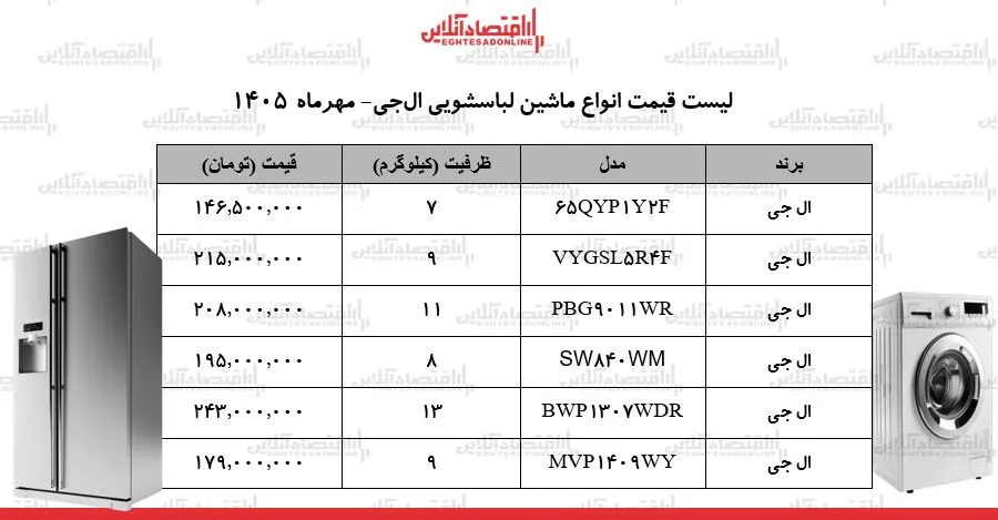 نوسانات ارزی و رکود تورمی قیمت لباسشویی های ال جی را به اوج رساند
