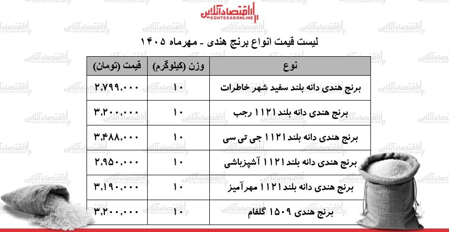 نوسانات ارزی و گرانی برنج هندی قیمت ها به اوج رسید