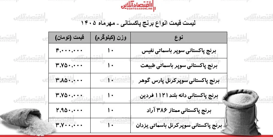 نوسانات شدید قیمت برنج پاکستانی خانوارها را نگران کرد