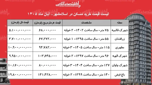 نوسانات شدید قیمت مسکن در اسلامشهر و چالش های جدید خریداران