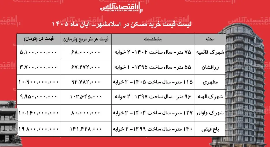 نوسانات شدید قیمت مسکن در اسلامشهر و چالش های جدید خریداران
