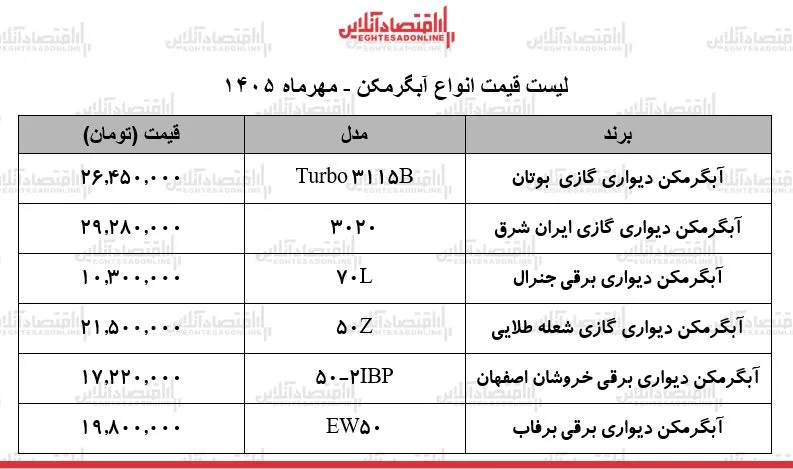 نوسانات قیمت آبگرمکن های دیواری در بازار از بوتان تا برفاب چه تغییراتی رخ داد