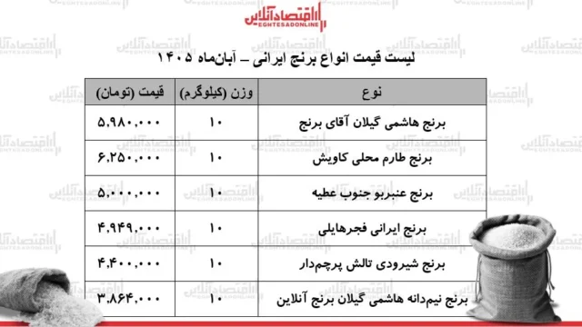 نوسانات قیمت برنج ایرانی در آبان ۱۴۰۵ ادامه دارد