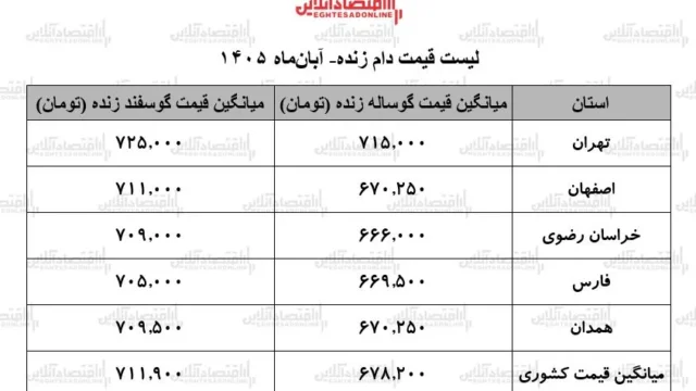 نوسانات قیمت گوسفند زنده در آبان ۱۴۰۵ بازار دام تحت تأثیر