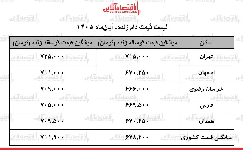 نوسانات قیمت گوسفند زنده در آبان ۱۴۰۵ بازار دام تحت تأثیر