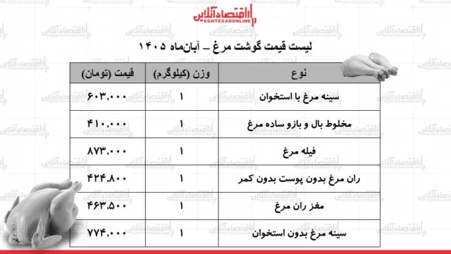 نوسانات قیمت گوشت مرغ در بازار امروز سینه و ران کیلویی چند