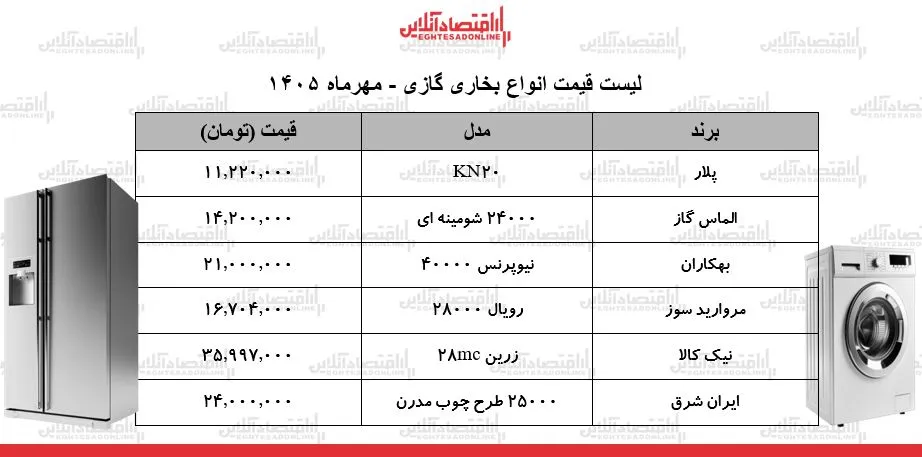 نوسانات قیمتی در بازار بخاری گازی با آغاز فصل سرما