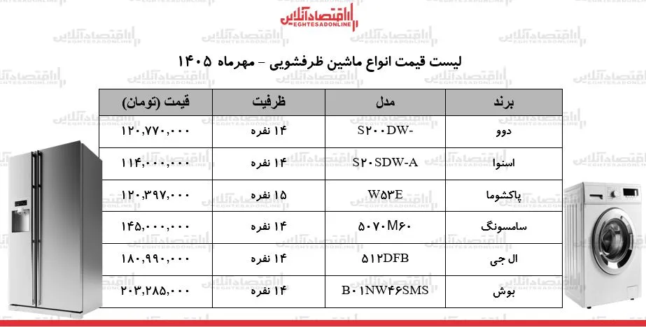 نوسانات قیمتی ماشین ظرفشویی بلاتکلیفی در بازار لوازم خانگی