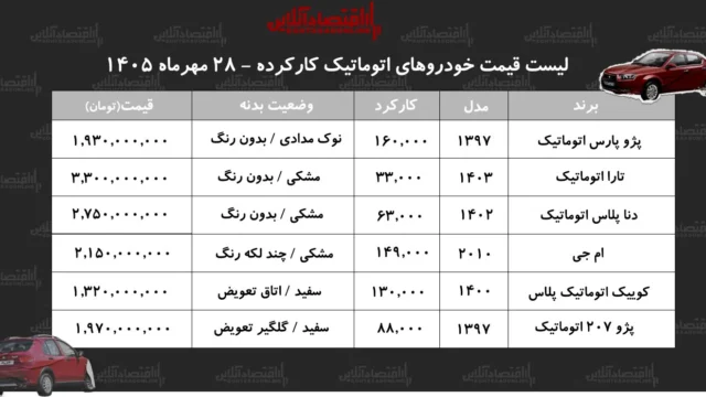 نکات مهم درباره قیمت خودروهای اتوماتیک ایرانی در مهرماه