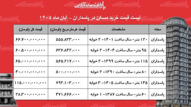 نگاهی به قیمت های آپارتمان در پاسداران و سرمایه گذاری ملکی