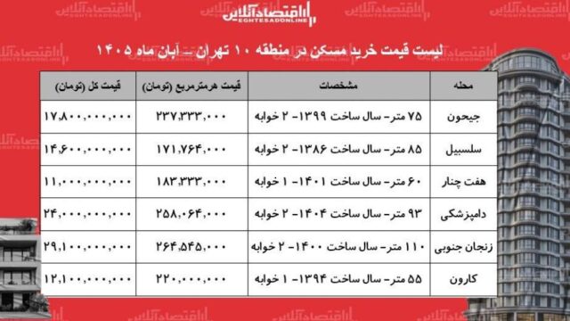 هزینه خرید مسکن در منطقه ۱۰ تهران به ۱۱ میلیارد تومان رسید