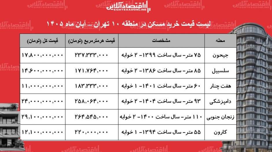 هزینه خرید مسکن در منطقه ۱۰ تهران به ۱۱ میلیارد تومان رسید