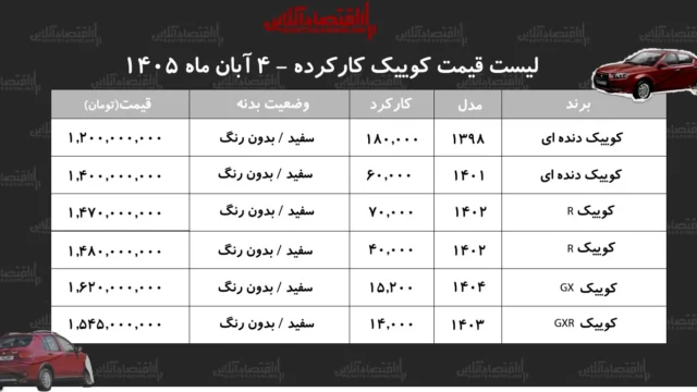 وضعیت بازار کوییک کارکرده در آبان ۱۴۰۵ بررسی شد