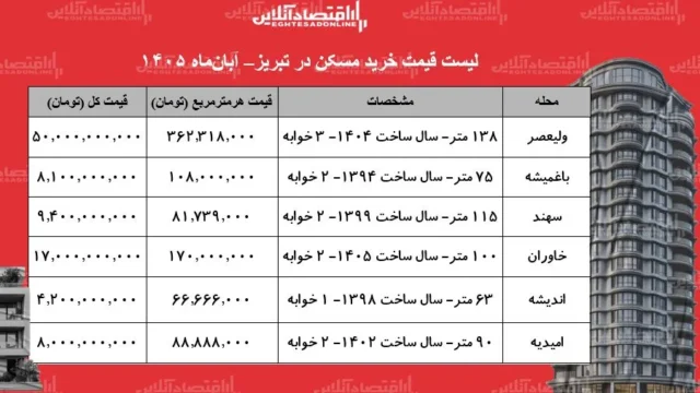 وضعیت نوسانی بازار مسکن تبریز و تفاوت های قیمتی مناطق