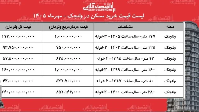 ولنجک قلب بازار مسکن لوکس تهران و قیمت های خیره کننده