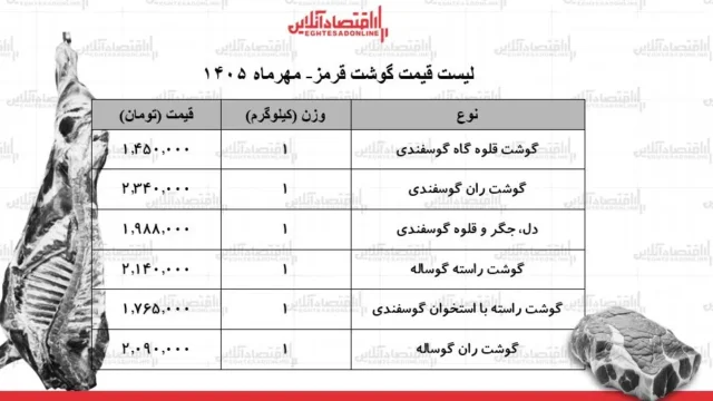 پایداری قیمت گوشت قرمز در بازار امروز ۳۰ مهر ۱۴۰۵