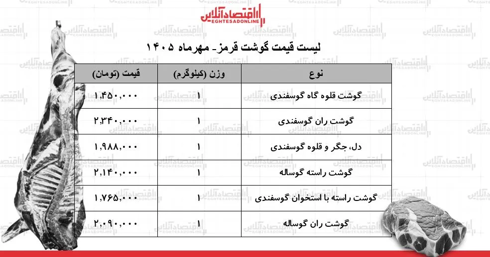پایداری قیمت گوشت قرمز در بازار امروز ۳۰ مهر ۱۴۰۵